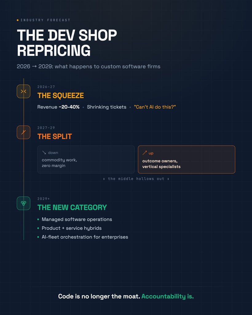 Industry forecast graphic: The Dev Shop Repricing, 2026 to 2029. The squeeze, the split, and the new category of managed software operations. Code is no longer the moat, accountability is.