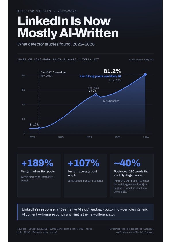Chart: detector studies estimate the share of long-form LinkedIn posts flagged as likely AI-written rose from 5 to 10 percent in 2022 to about 81 percent by July 2026.